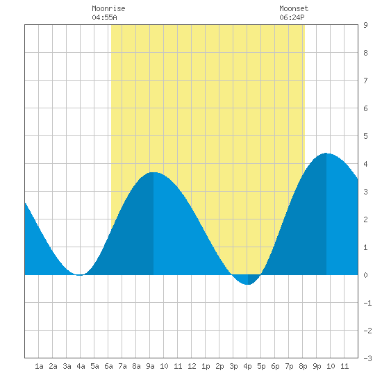 South of Sam Worth tide chart for Wednesday, May 17, 2023