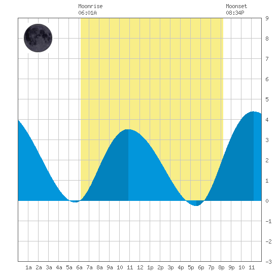 South of Sam Worth tide chart for Friday, May 19, 2023