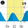 South of Sam Worth tide chart for Friday, May 19, 2023