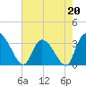 South of Sam Worth tide chart for Saturday, May 20, 2023