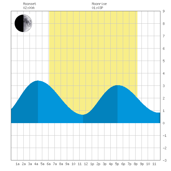 South of Sam Worth tide chart for Saturday, May 27, 2023