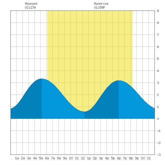 South of Sam Worth tide chart for Sunday, May 28, 2023