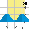 South of Sam Worth tide chart for Sunday, May 28, 2023