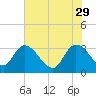 South of Sam Worth tide chart for Monday, May 29, 2023
