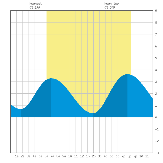 South of Sam Worth tide chart for Tuesday, May 30, 2023
