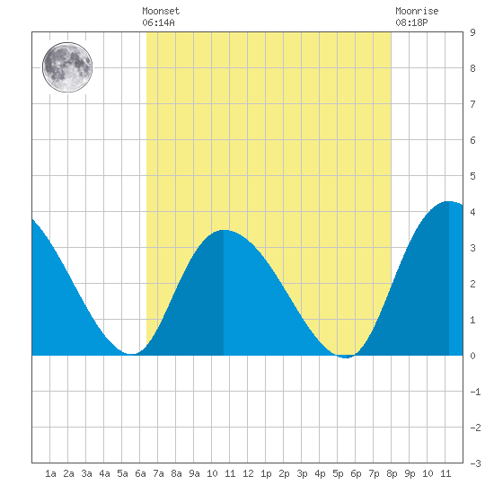 South of Sam Worth tide chart for Friday, May 5, 2023