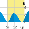 South of Sam Worth tide chart for Saturday, May 6, 2023