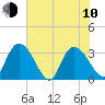 South of Sam Worth tide chart for Saturday, June 10, 2023
