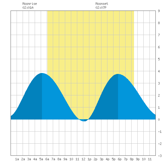 South of Sam Worth tide chart for Sunday, June 11, 2023
