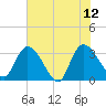 South of Sam Worth tide chart for Monday, June 12, 2023