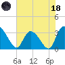 South of Sam Worth tide chart for Sunday, June 18, 2023