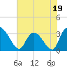 South of Sam Worth tide chart for Monday, June 19, 2023