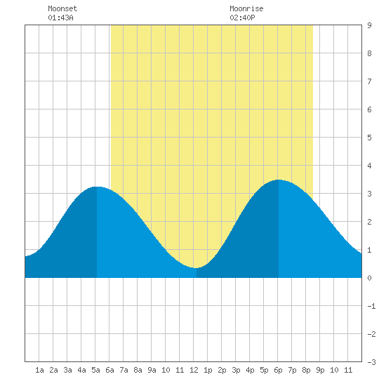 South of Sam Worth tide chart for Tuesday, June 27, 2023