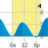 South of Sam Worth tide chart for Sunday, June 4, 2023