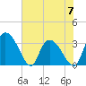 South of Sam Worth tide chart for Wednesday, June 7, 2023