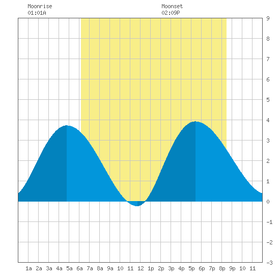 South of Sam Worth tide chart for Monday, July 10, 2023