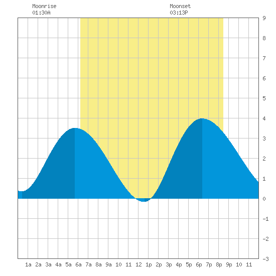 South of Sam Worth tide chart for Tuesday, July 11, 2023