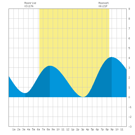 South of Sam Worth tide chart for Friday, July 14, 2023