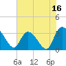 South of Sam Worth tide chart for Sunday, July 16, 2023