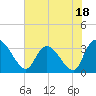 South of Sam Worth tide chart for Tuesday, July 18, 2023