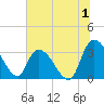 South of Sam Worth tide chart for Saturday, July 1, 2023