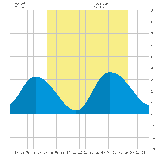 South of Sam Worth tide chart for Wednesday, July 26, 2023