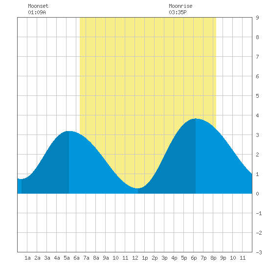 South of Sam Worth tide chart for Thursday, July 27, 2023