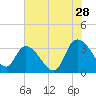 South of Sam Worth tide chart for Friday, July 28, 2023