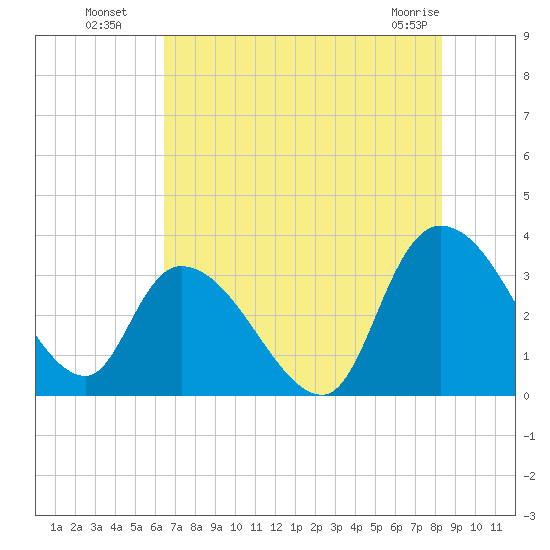South of Sam Worth tide chart for Saturday, July 29, 2023