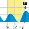South of Sam Worth tide chart for Sunday, July 30, 2023