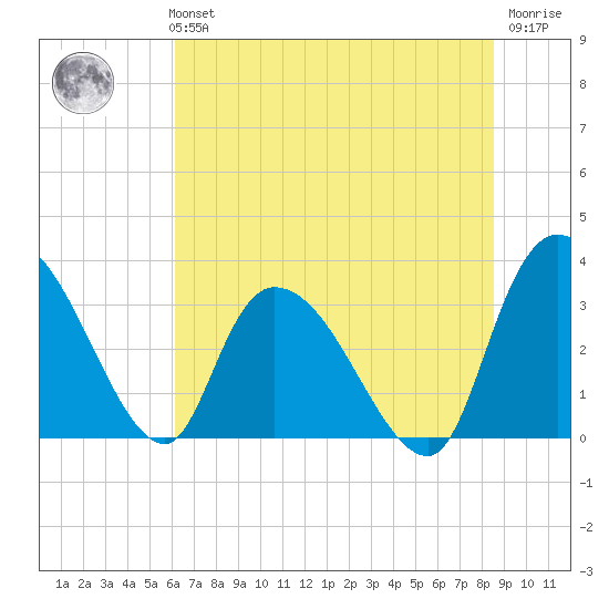 South of Sam Worth tide chart for Monday, July 3, 2023