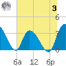 South of Sam Worth tide chart for Monday, July 3, 2023