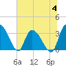 South of Sam Worth tide chart for Tuesday, July 4, 2023