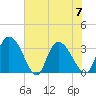 South of Sam Worth tide chart for Friday, July 7, 2023