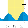 South of Sam Worth tide chart for Friday, August 11, 2023