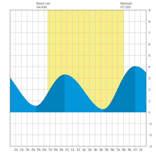 South of Sam Worth tide chart for Monday, August 14, 2023