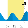 South of Sam Worth tide chart for Tuesday, August 15, 2023