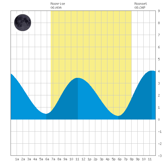 South of Sam Worth tide chart for Wednesday, August 16, 2023