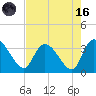 South of Sam Worth tide chart for Wednesday, August 16, 2023