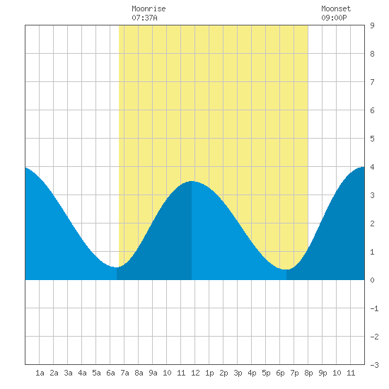 South of Sam Worth tide chart for Thursday, August 17, 2023