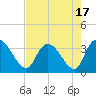 South of Sam Worth tide chart for Thursday, August 17, 2023