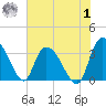 South of Sam Worth tide chart for Tuesday, August 1, 2023