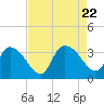 South of Sam Worth tide chart for Tuesday, August 22, 2023