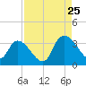 South of Sam Worth tide chart for Friday, August 25, 2023