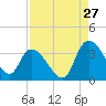 South of Sam Worth tide chart for Sunday, August 27, 2023