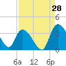 South of Sam Worth tide chart for Monday, August 28, 2023