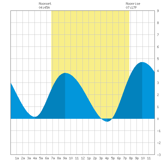 South of Sam Worth tide chart for Tuesday, August 29, 2023