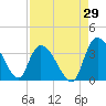 South of Sam Worth tide chart for Tuesday, August 29, 2023