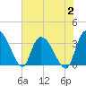 South of Sam Worth tide chart for Wednesday, August 2, 2023