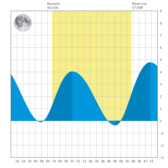 South of Sam Worth tide chart for Wednesday, August 30, 2023